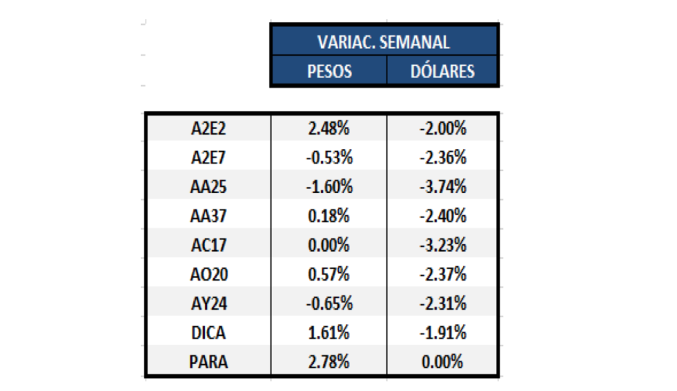 Bonos argentinos en dólares - Variación semanal al 14 de agosto 2020
