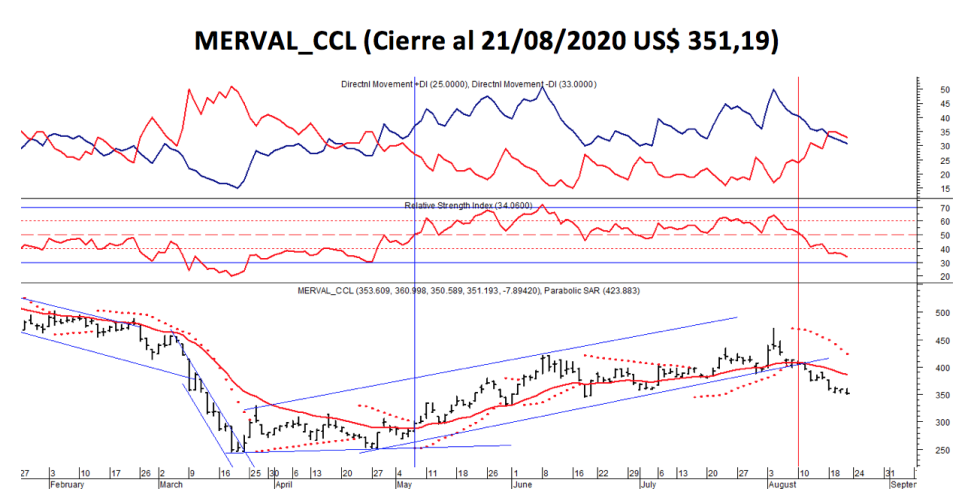 Índices bursátiles - MERVAL CCL al 21 de agosto 2020