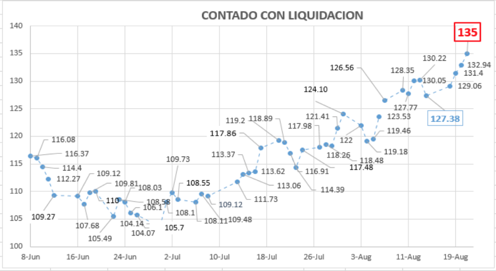 Evolución del dólar al 21 de agosto 2020