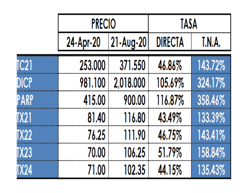 Bonos argentinos en pesos al 21 de agosto 2020