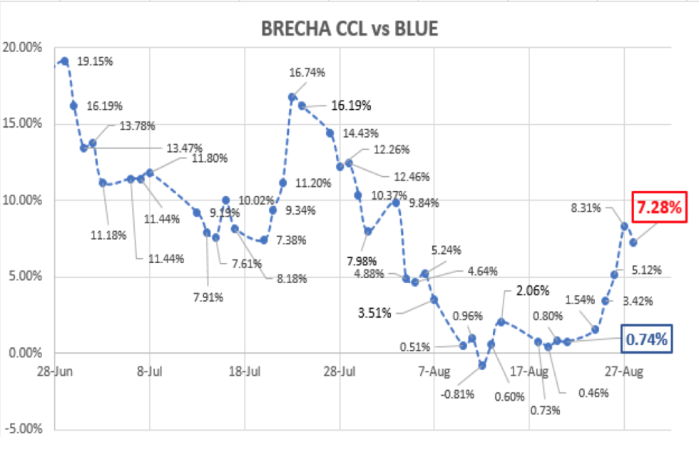 Evolución del dólar al 28 de agosto 2020