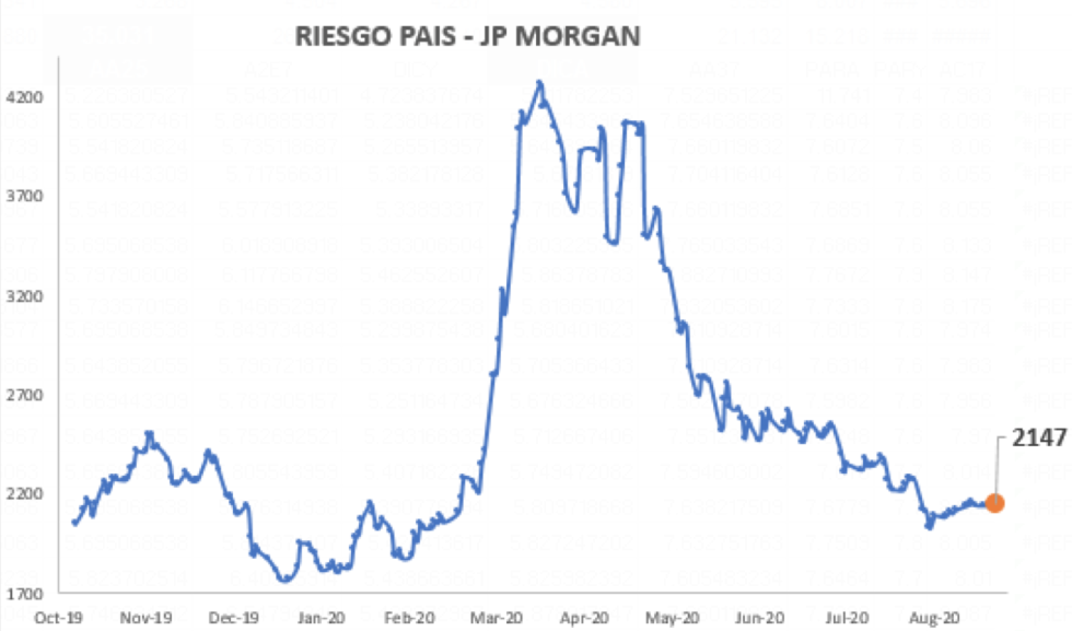 Índice de Riesgo País al 28 de agosto 2020