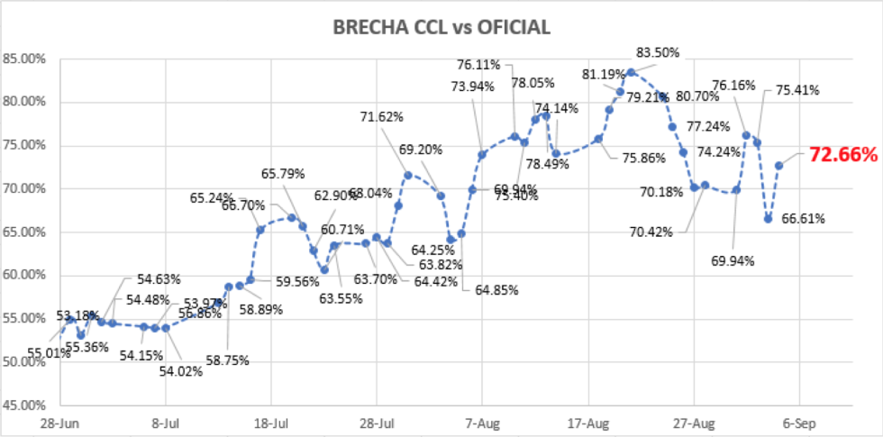 Evolución del dolar al 4 de septiembre 2020