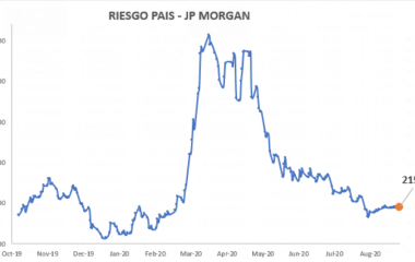 Índice de Riesgo País al 4 de septiembre 2020