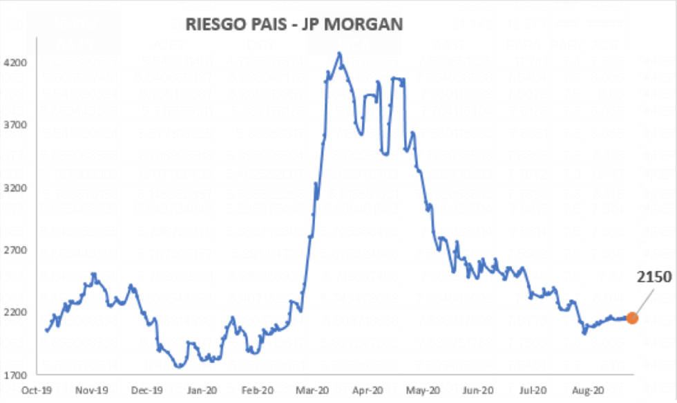 Índice de Riesgo País al 4 de septiembre 2020