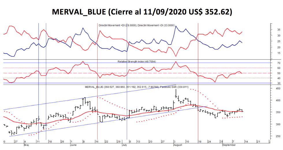 Índices bursátiles - MERVAL blue al 11 de septiembre 2020