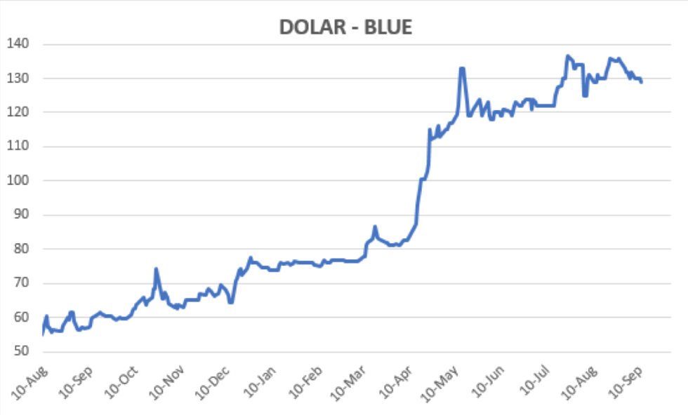 Evolución del dólar al 11 de septiembre 2020