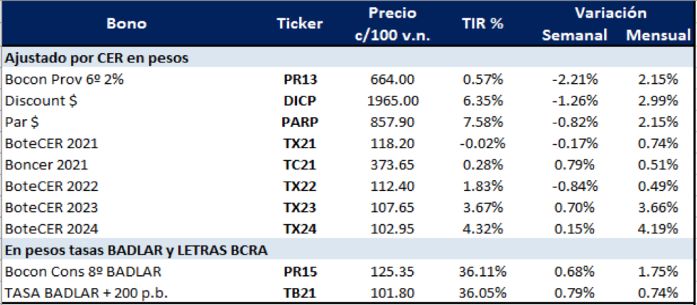 Bonos argentinos en pesos al 11 de septiembre 2020