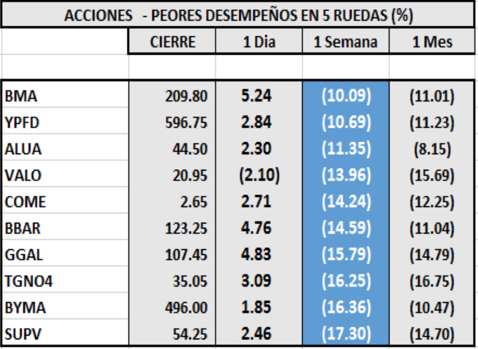 Índices bursátiles - Acciones de peor desempeño al 18 de septiembre 2020