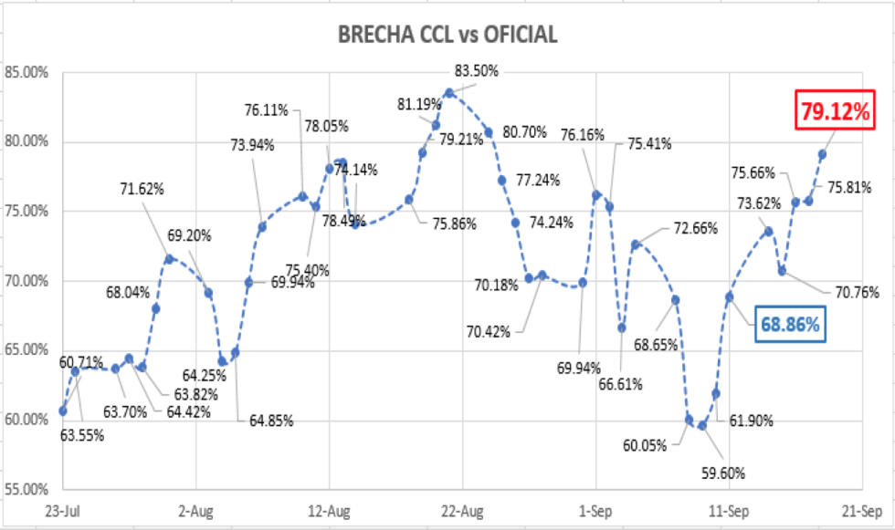 Evolución del dolar al 18 de septiembre 2020