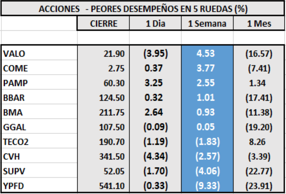 Índices bursátiles - Acciones de peor desempeño al 25 de septiembre 2020