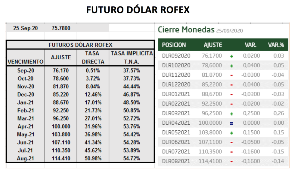 Variación del dólar al 25 de septiembre 2020