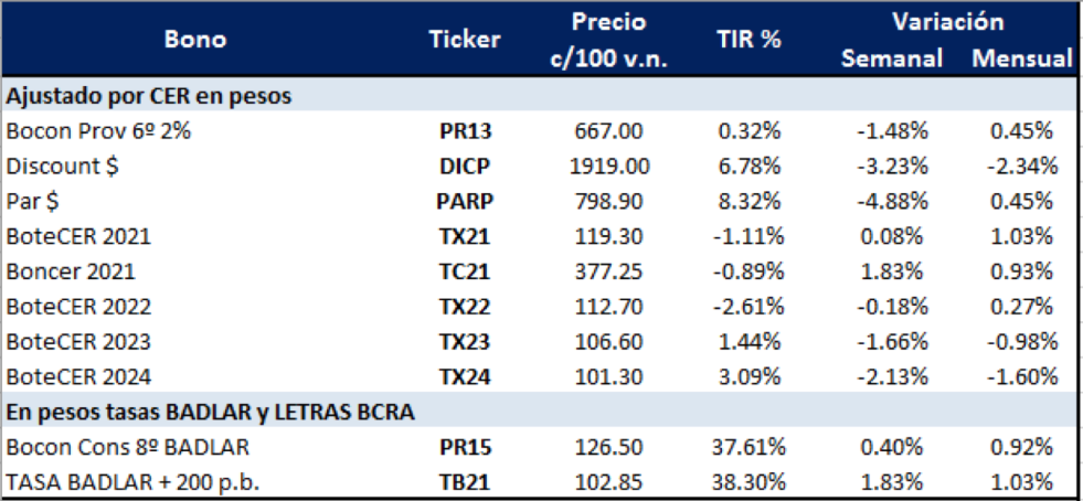 Bonos argentinos en pesos al 25 de septiembre 2020