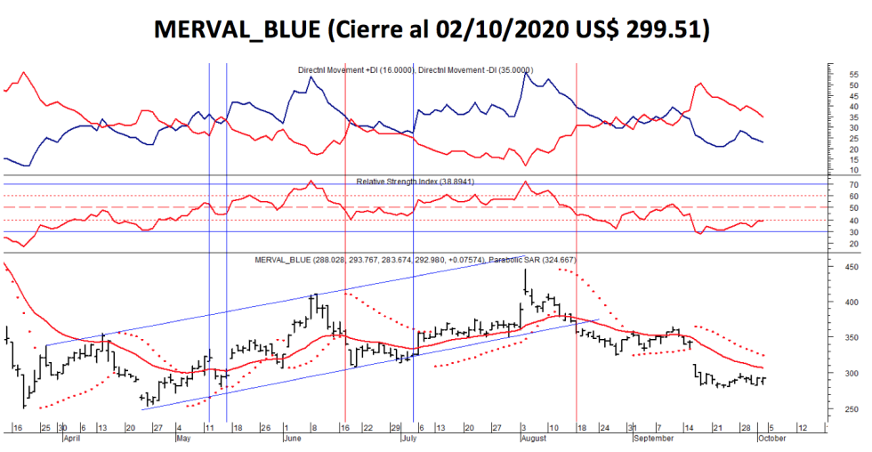 Índices bursátiles - MERVAL blue al 2 de octubre 2020