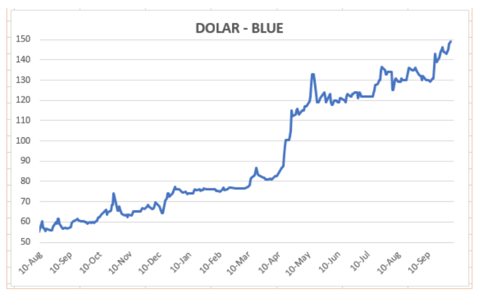 Evolución del dolar al 2 de octubre 2020