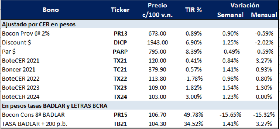 Bonos argentinos en pesos al 2 de octubre 2020