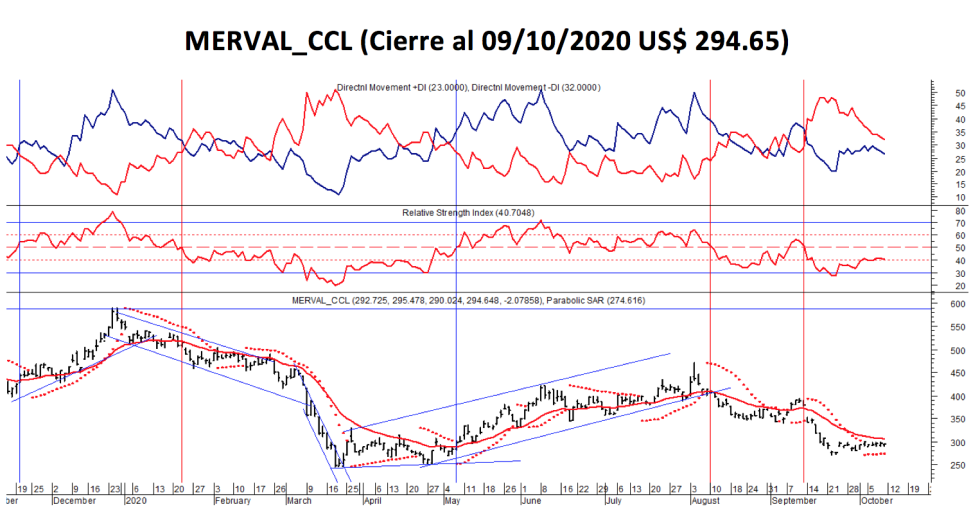 Índices bursátiles - MERVAL CCL al 9 de octubre 2020