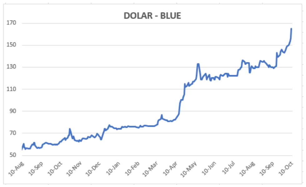 Evolución del dolar al 9 de octubre 2020