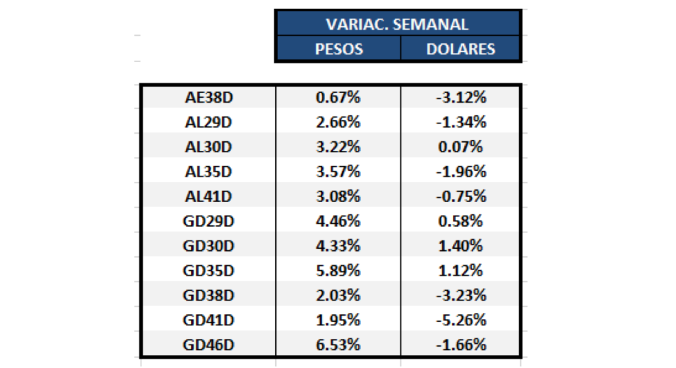 Bonos argentinos en dólares - Variaciones semanales al 9 de octubre 2020