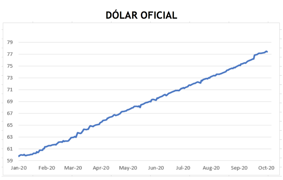 Dolar - Evolución al 16 de octubre 2020