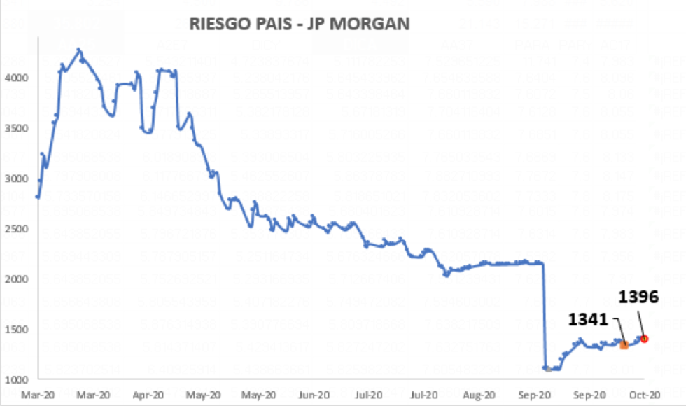 Índice de Riesgo país al 16 de octubre 2020