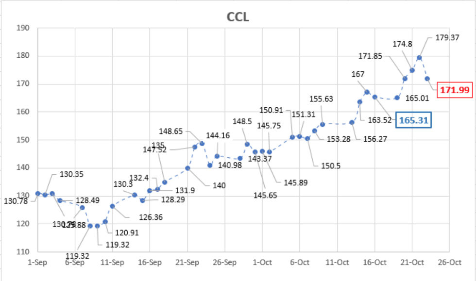 Evolución del dólar al 23 de octubre 2020