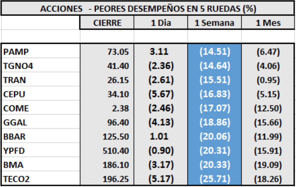 Índices bursátiles - Acciones de peor desempeño al 30 de octubre 2020