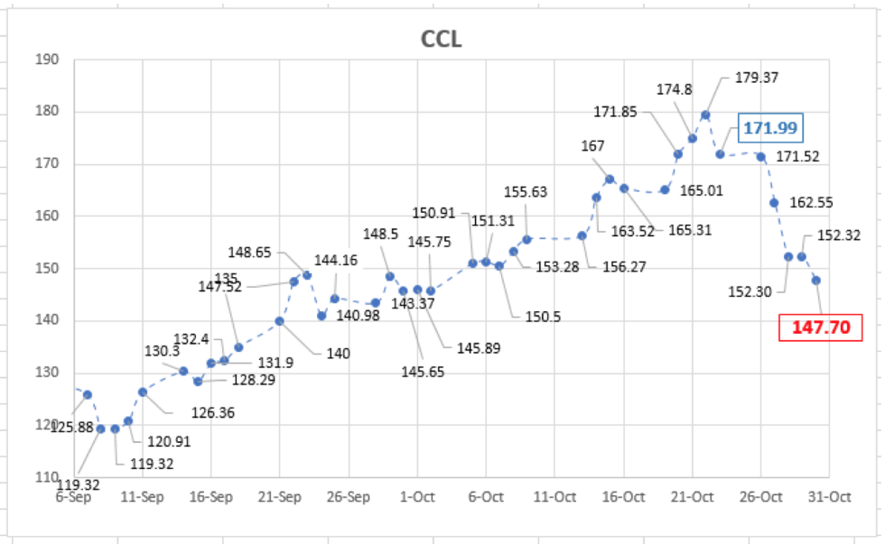 Evolución del dólar al 30 de octubre 2020