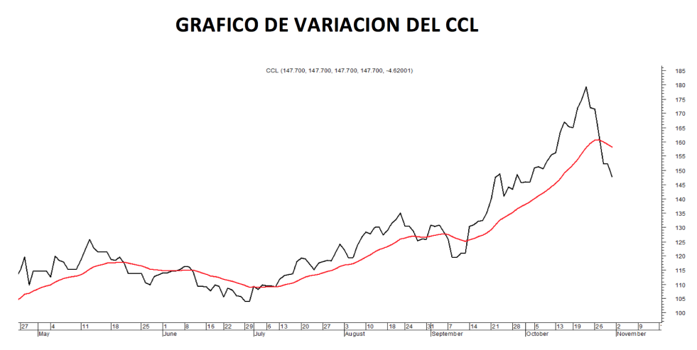 Evolución del CCL al 30 de octubre 2020