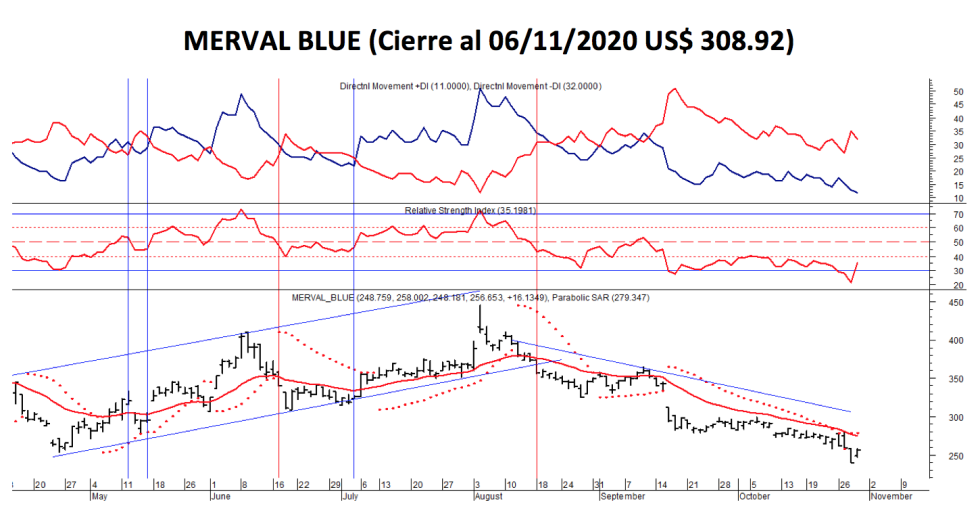 Índices bursátiles - MERVAL blue al 6 de noviembre 2020