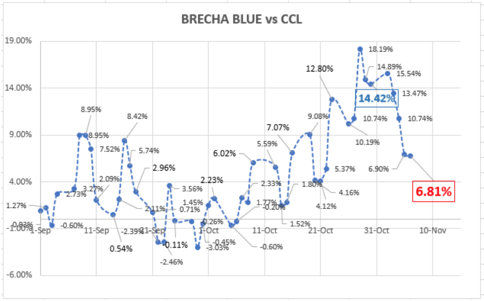 Evolución del dólar al 6 de noviembre 2020