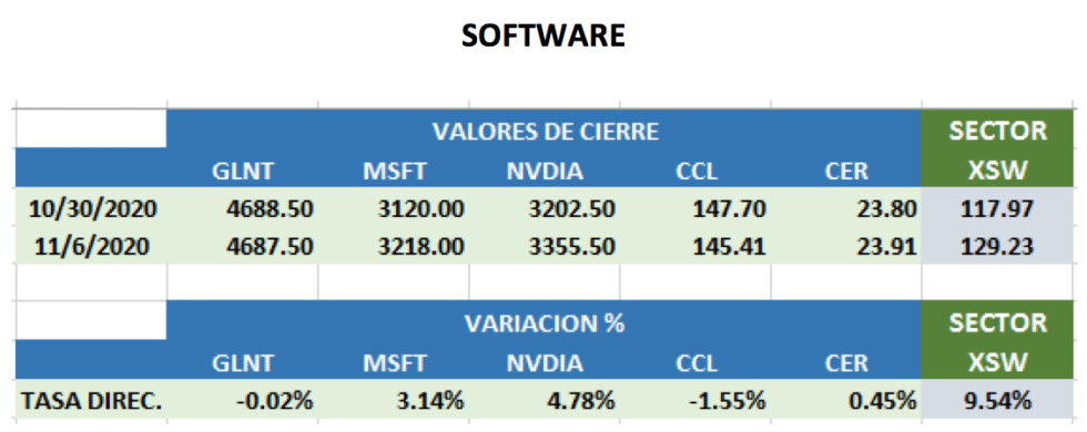 Análisis de CEDEARS al 6 de noviembre 2020