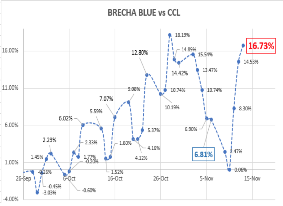 Evolucion de las cotizaciones del dólar al 13 de noviembre 2020