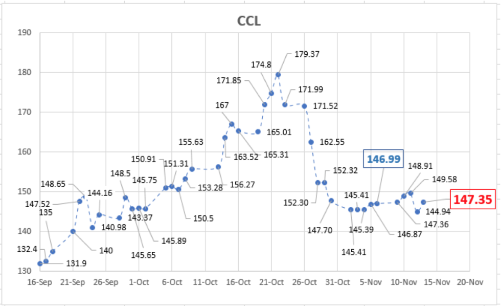 Evolucion de las cotizaciones del dólar al 13 de noviembre 2020