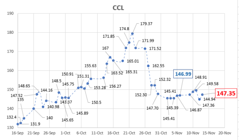 Evolucion de las cotizaciones del dólar al 13 de noviembre 2020