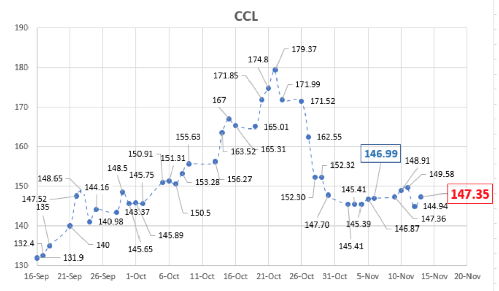  Evolucion de las cotizaciones del dólar al 13 de noviembre 2020