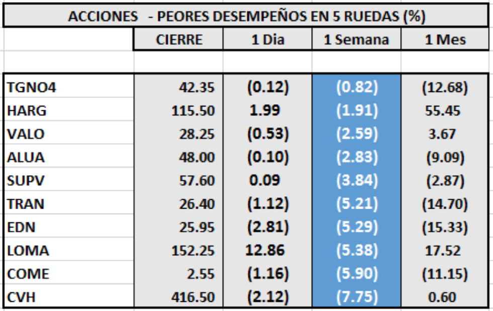 Índices bursátiles - Acciones de peor desempeño al 20 de noviembre 2020