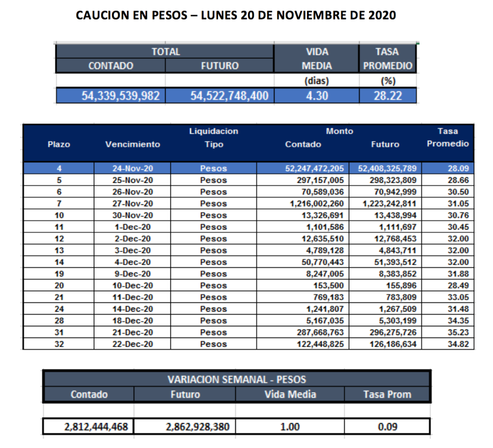 Cauciones bursátiles en pesos al 20 de noviembre 2020
