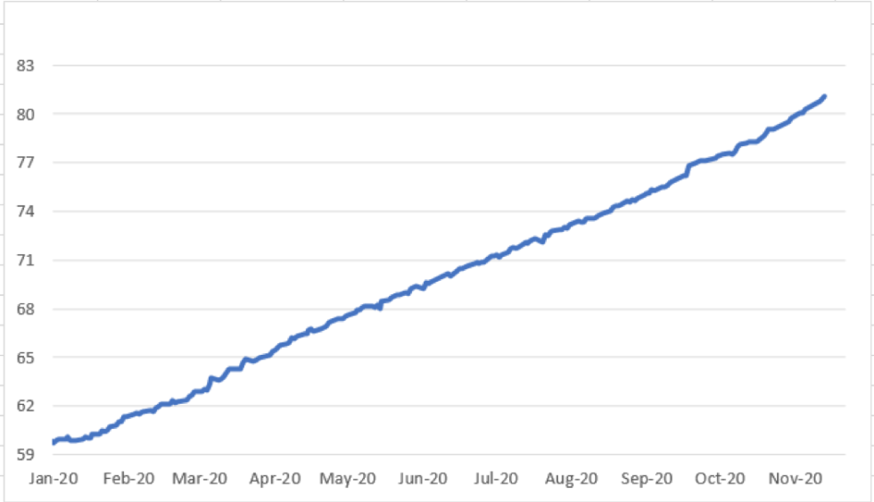 Evolución del dolar al 27 de noviembre 2020