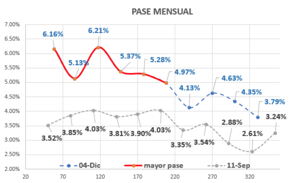 Evolución del dolar  al 4 de diembre 2020