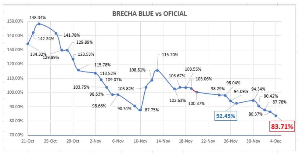 Evolución del dólar al 4 de diembre 2020