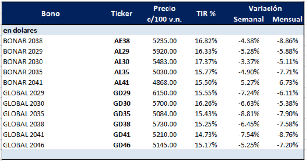 Bonos argentinos en dólares al 4 de diciembre 2020