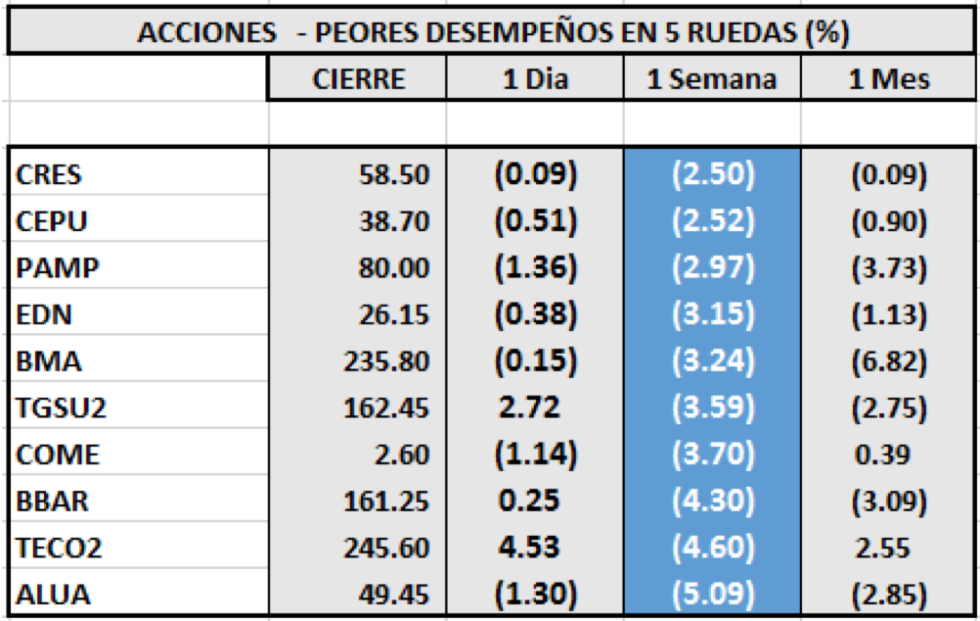 Índices Bursátiles - Acciones de peor desempeño al 11 de diciembre 2020