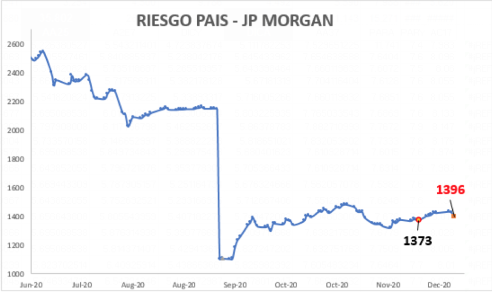 Índice de Riesgo Pais Argentino al 11 de diembre 2020