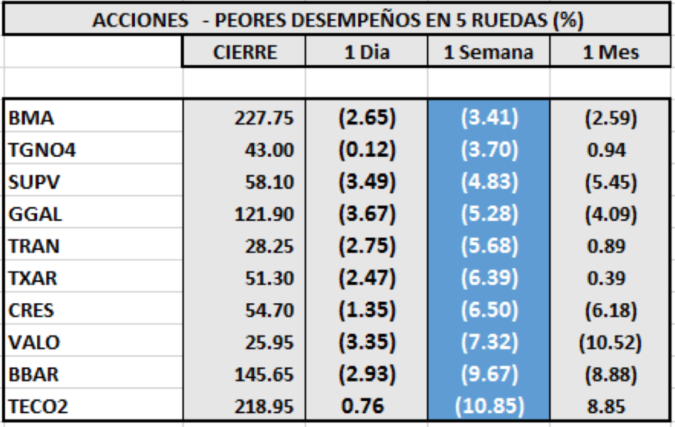 Índices bursátiles - Acciones de peor desempeño  al 18 de diciembre 2020