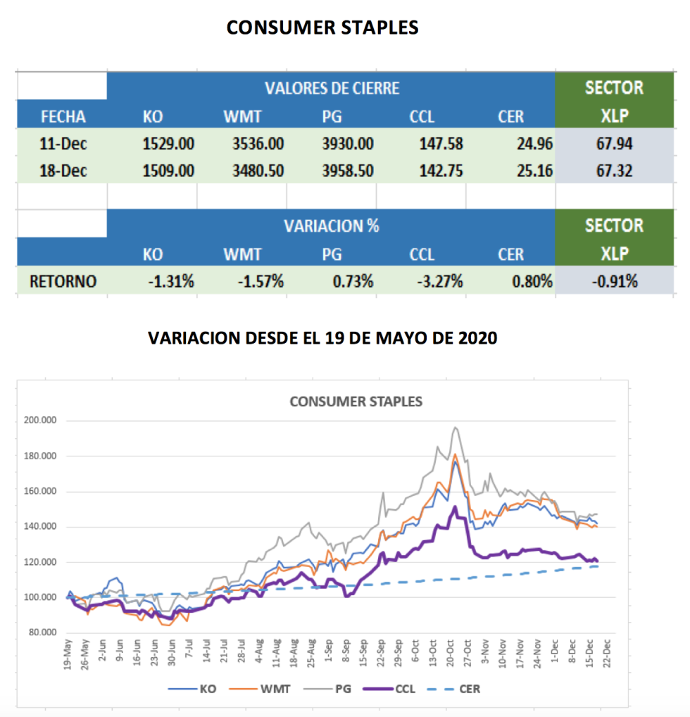 CEDEARs - Evolución al 18 de diciembre 2020