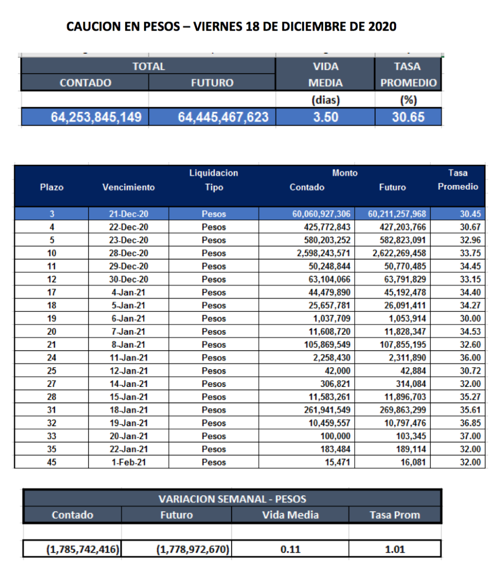 Cauciones bursátiles argentinas en pesos  al 18 de diciembre 2020