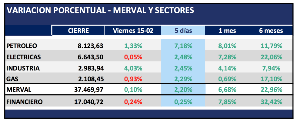 Indices por Sectores al 15-02-19