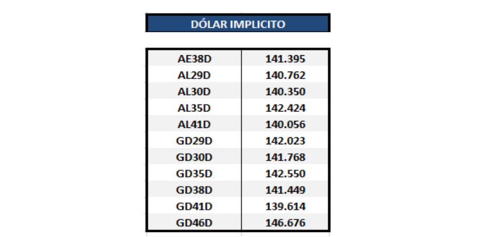 Bonos argentinos en dólares - Dolar implícito al 23 de diciembre 2020