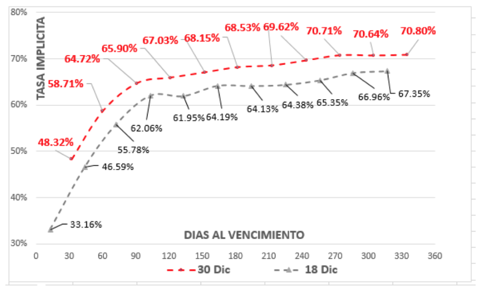 Evolución del dólar al 30 de diciembre 2020